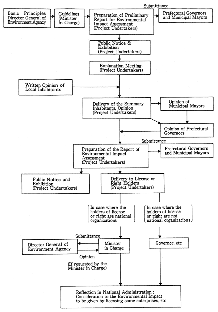 Fig. 1-1 Procedures Required by the Implementation Scheme for Environmental Impact Assessment