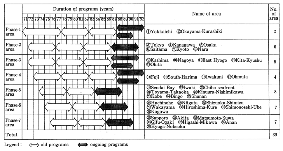 Fig 1-2 Past and Present Pollution Control Programs at a Glance