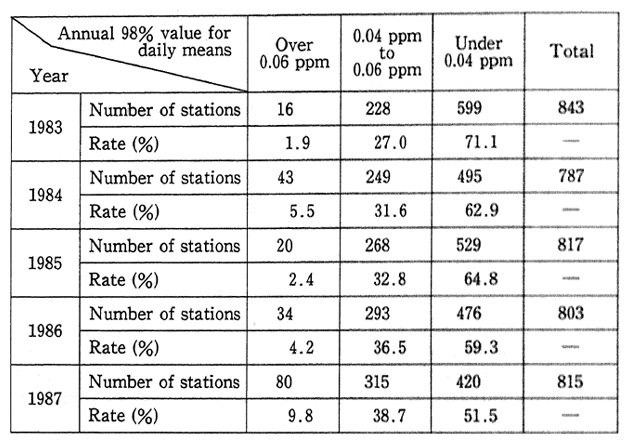 Table 1-5 State of Compliance with Environmental Quality Standard for Nitrogen Dioxide