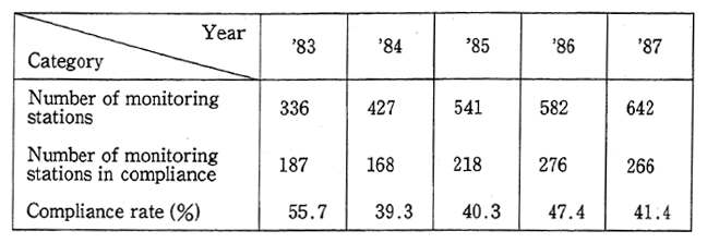 Table 1-6 State of Compliance with Environmental Quality Standard for Suspended Particulate Matter (based on long-term assessment) (General air pollution monitoring stations)