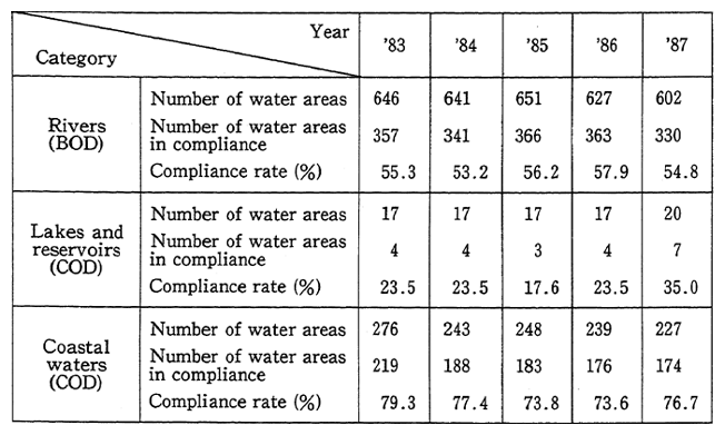 Table 1-7 State of Compliance with Environmental Quality Standards for Rivers, Lakes and Reservoirs and Coastal Waters under Pollution Control Programs