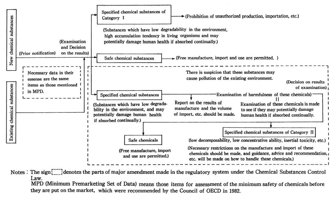 Fig. 1-4 Regulatory System under the Chemical Substances Control Law