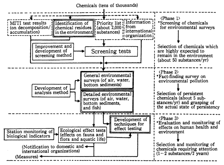 Fig. 1-5 Overall Checkup Program for Environmental Safety of Chemicals