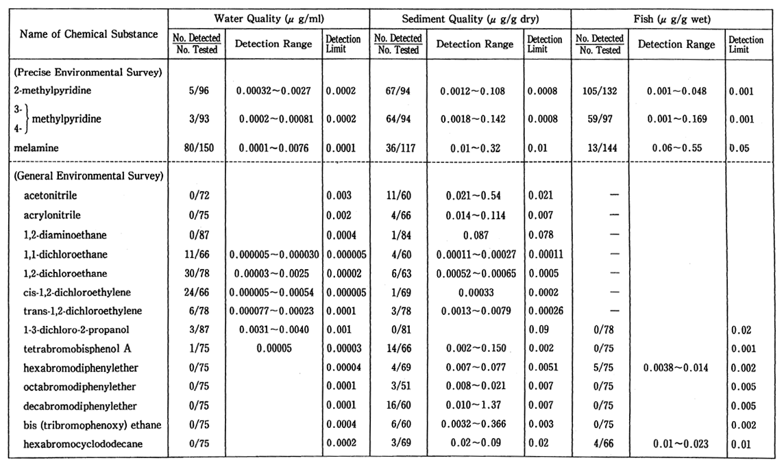 Table 1-8 Results of Environmental Survey on Chemical Substances (Fiscal 1987)