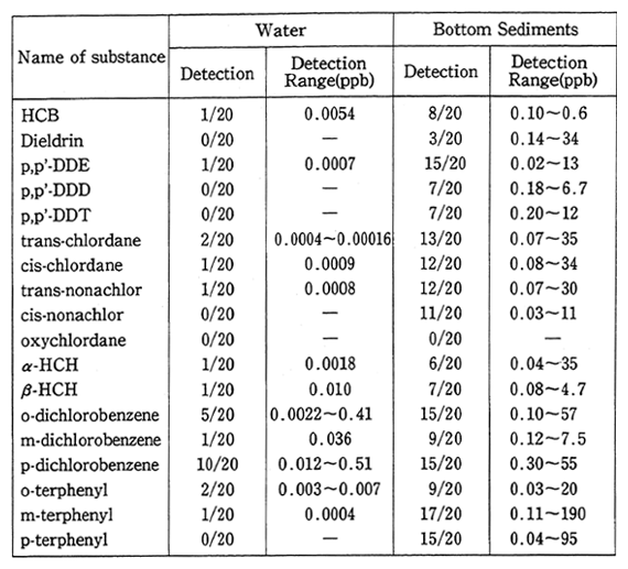 Table 1-9 Findings of GC/MC Monitoring Survey of Water and Sediments (1987)