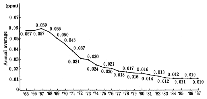 Fig 2-1 Changes in Annual Average Concentration of SO<SUB>2</SUB>　(Average of 15 air pollution monitoring stations)