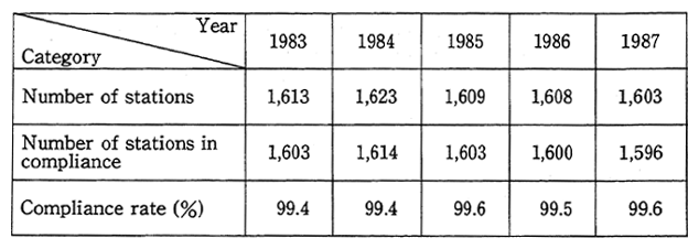 Table 2-1 Compliance with Environmental Quality Standard for SO<SUB>2</SUB>　(based on long-term criteria)　(Air pollution monitoring station)