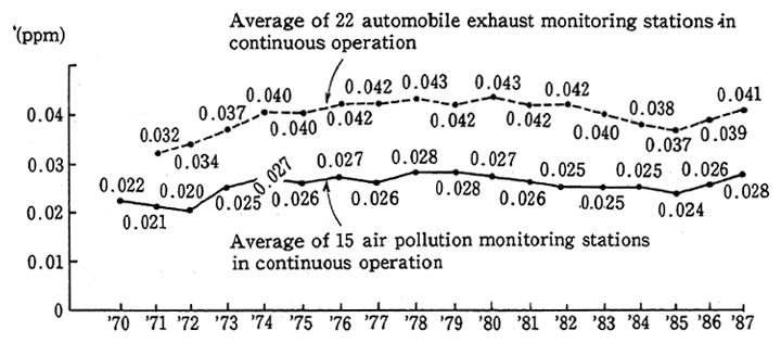 Fig. 2-2 Changes in Annual Average Concentration of NO<SUB>2</SUB>