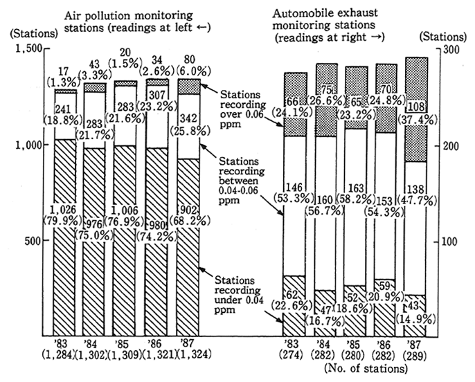 Fig. 2-3 Compliance Rate with Environmental Quality Standards for NO<SUB>2</SUB>