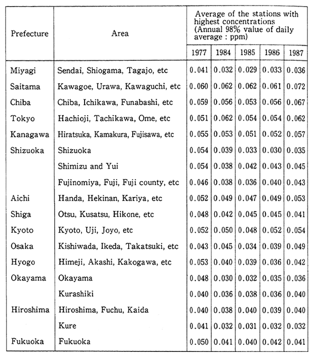 Table 2-2 Trends of NO<SUB>2</SUB> Concentrations in Areas where Daily Averages are in a Range between 0.04 ppm and 0.06 ppm