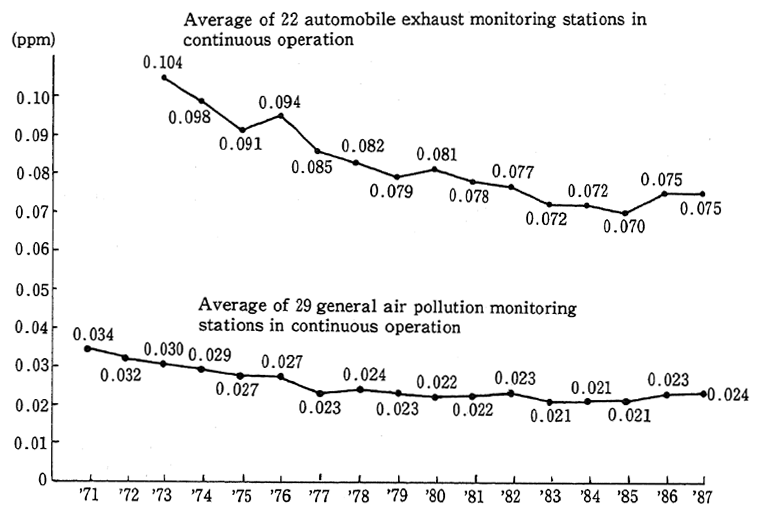 Fig. 2-4 Changes in Annual Average Concetration of NO