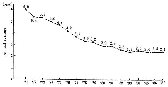 Fig. 2-5 Changes in Annual Average Concentration of CO(Average of 15 automobile exhaust monitoring stations in continuous operation)