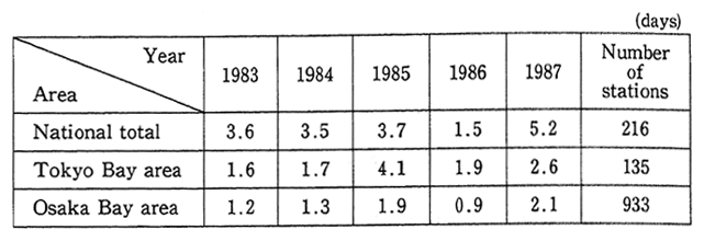 Table 2-3 Annual Changes in Average Number of Days of Oxidant Concentrations Exceeding the Concentration Threshold for Issuing Oxidant Warnings