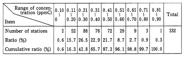 Table 2-4 Distribution of Annual Average of Non-methane Hydrocarbon (6：00-9：00 Average Concentrations)