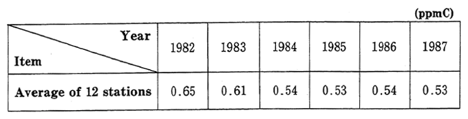 Table 2-5 Changes in Annual Average Concentration of Non-methane Hydrocarbon (Average of 12 automobile exhaust monitoring stations)