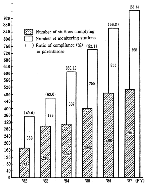 Fig. 2-6 State of Compliance with Environmental Air Quality Standards for Suspended Particulate Matter (Based on long-term criteria) (Air pollution monitoring stations)