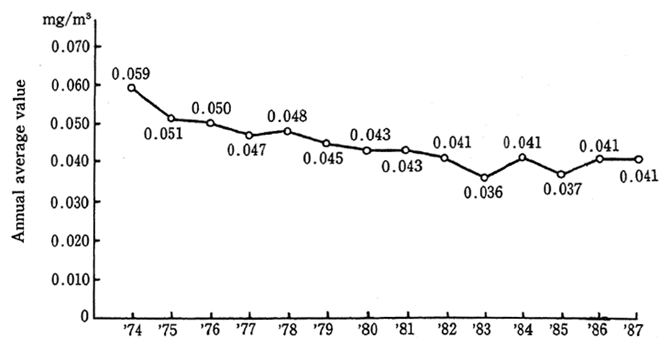 Fig. 2-7 Annual changes in Arithmetical Average of the Annual Average Value of Suspended Particulates measured continually at 40 monitoring stations