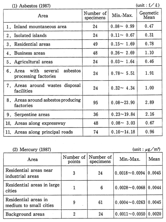 Table 2-6 Results of the Monitoring of Uncontrolled Pollutant in Air