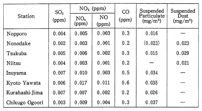 Table 2-7 Data Obtained at National Environmental Background Air Monitoring Stations in 1987 (Annual average)