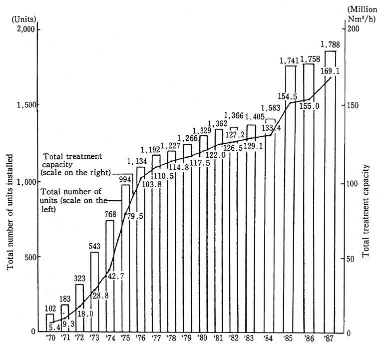 Fig. 2-8 Changes in the Number and Total Capacities of Flue Gas Desulfurization Units