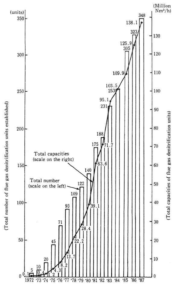 Fig. 2-9 Annual Trend and State of Establishment of Flue Gas Denitrification Units