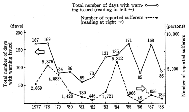 Fig. 2-10 Changes in Total Number of Days Photochemical Oxidant warnings Issued and in Number of Reported Sufferers