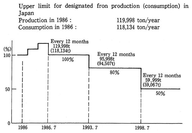 Fig. 2-11 Particulars contained in the "Law Concerning Preservation of Ozone Layer by Restricting Designated Substances"