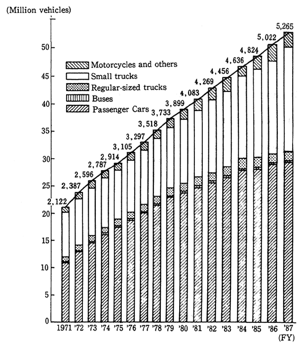 Fig. 2-14 Growth of the Number of Vehicles Owned