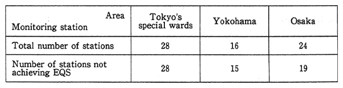 Table 2-9 Achivement of Environmental Quality Standards for NO<SUB>2</SUB> at Automobile Exhaust Monitoring Stations Major Urban Areas (3 Areas Covered by Area-wide Total Pollutant Load Control)(1987)