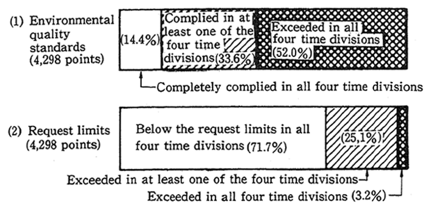 Fig. 2-15 Compliance Rate of Environmental Quality Standards and Exceeded Rate of Request Limits (1987)