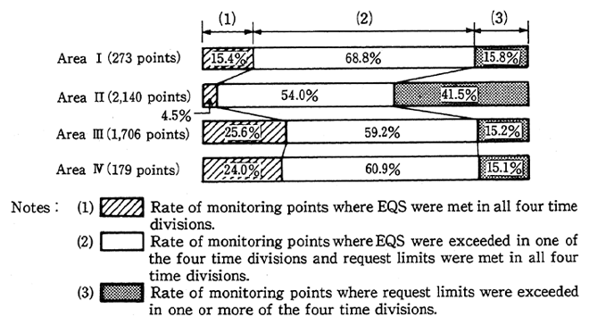 Fig. 2-16 Compliance Rate of Environmental Quality Standards by Designated Areas (1987)