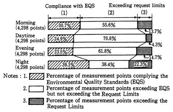 Fig. 2-17 Compliance with Environmental Quality Standards by Time Zones (1987)