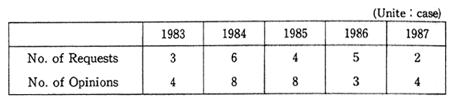 Table 2-10 Requests and Opinions on Automobile Noise Expressed under the Noise Control Act.