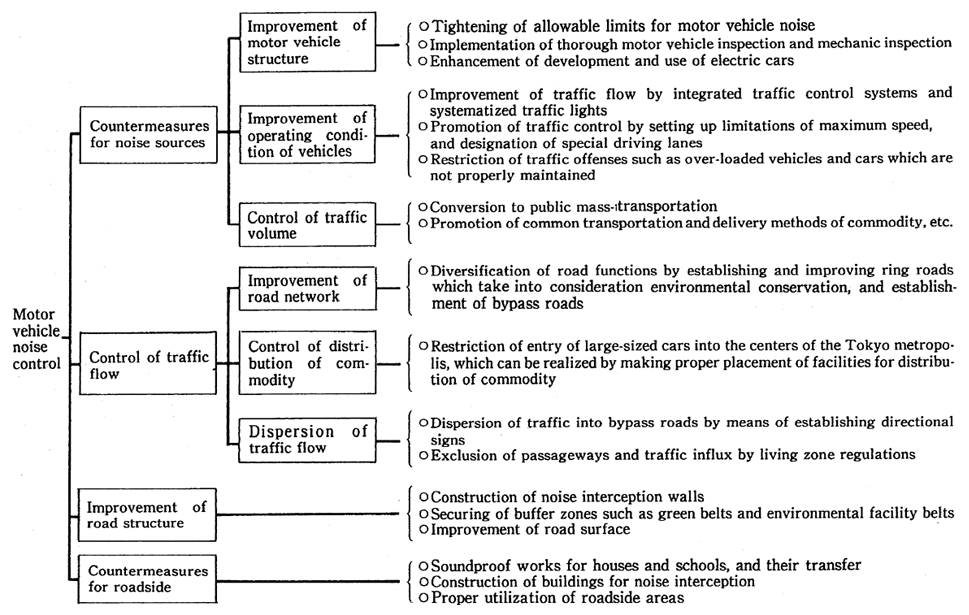 Fig. 2-19 Control Scheme for Motor Vehicle Noise Pollution 