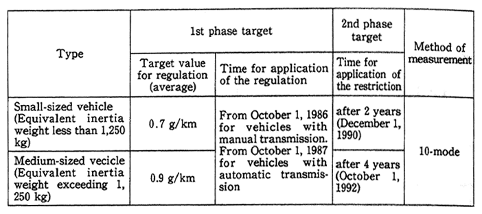 Table 2-11 Targets of NO<SUB>X</SUB> Reduction from Diesel-powered Passenger Cars (Average)