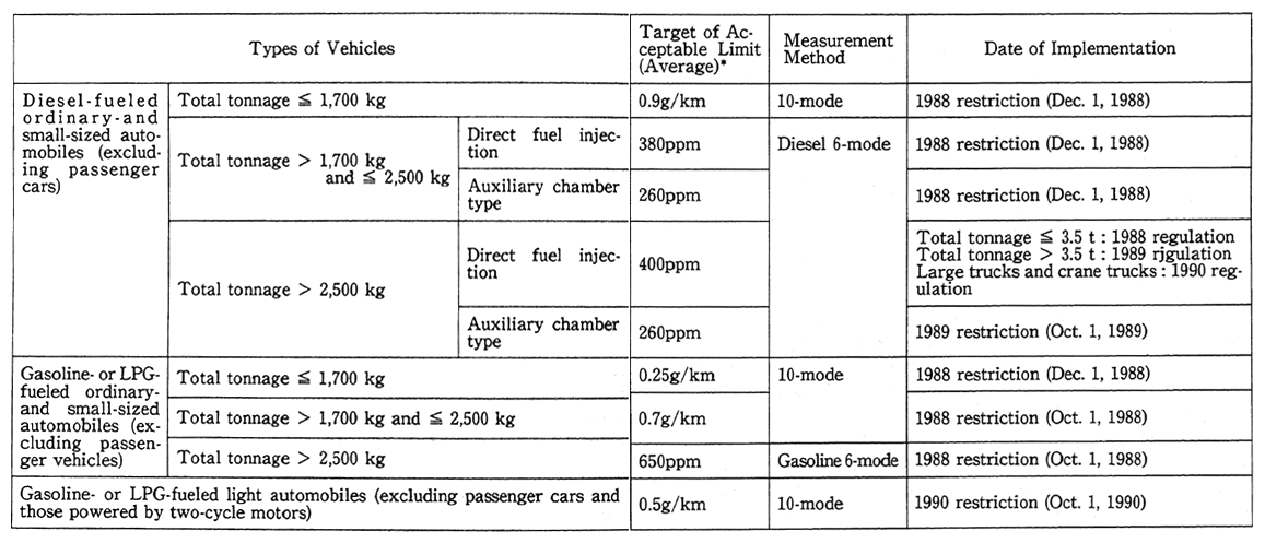 Table 2-12 Regulajon of Automobile Exhaust Gas from Trucks, Buses, Dates of Implemenation