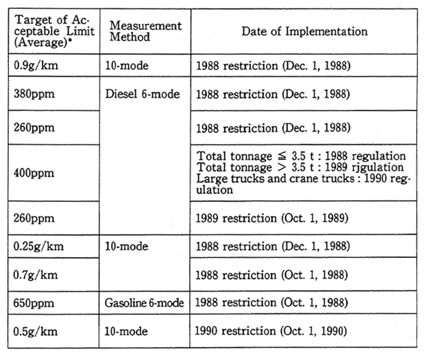 etc.: Types of Vehicles, NO<sub>X</sub> Reduction Targets (Averages), andAutomobile Exhaust Gas" (July 1986) of the Central Council for Environmental