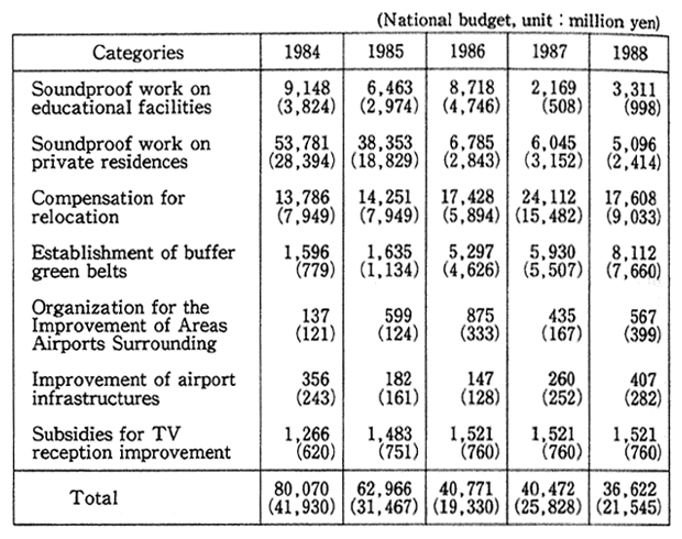 Table 2-13 Projects for Airport Vicinities Countermeasures