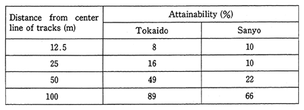 Table 2-14 Attainability of EQS for noise along the Tokaido and Sanyo Shinkansen lines (1985)(No. of measuring locations ： Tokaido 79, Sanyo 51)