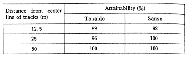 Table 2-15 Attainability of guideline value for vibration (70dB) in areas along the Tokaido and Sanyo Shinkansen lines (1986)