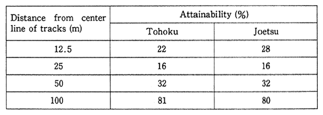 Table 2-16 Attainability of EQS for noise along the Tohoku and Joetsu Shinkansen lines (1987)