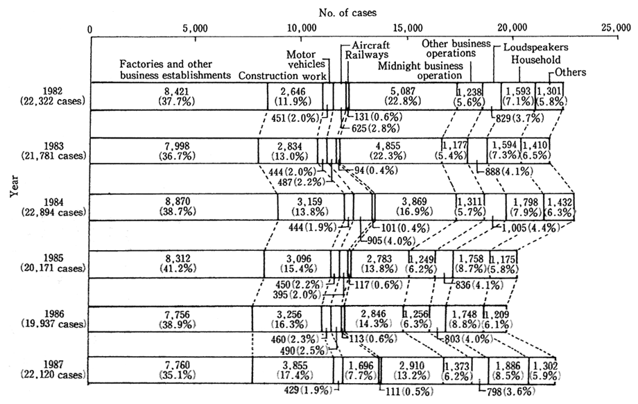 Fig. 2-22 Breakdown of Complaints about Noise