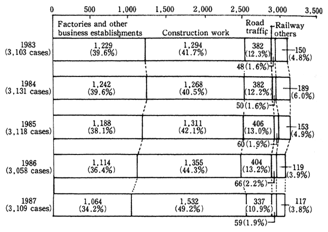 Fig. 2-23 Breakdown of Complaints about Vibrations