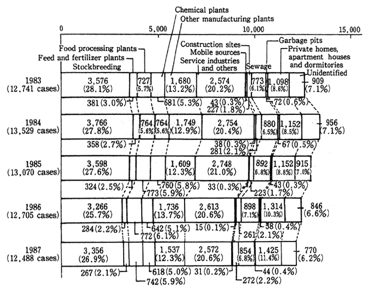 Fig. 2-24 Complaints against Offensive Odors by Type of Industry