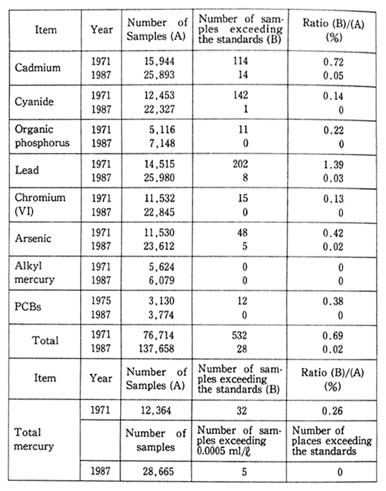 Table. 3-1 Ratio of Samples Exceeding Environmental Quality Standards for Toxic Substances