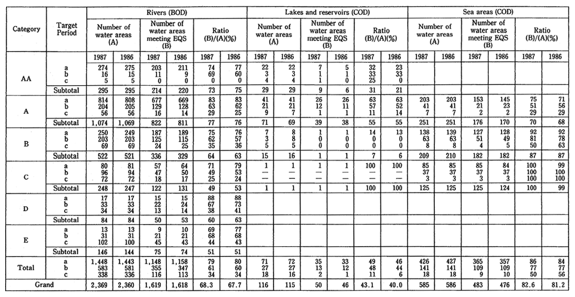 Table 3-2 Compliance with Environmental Quality Standards in Terms of BOD/COD