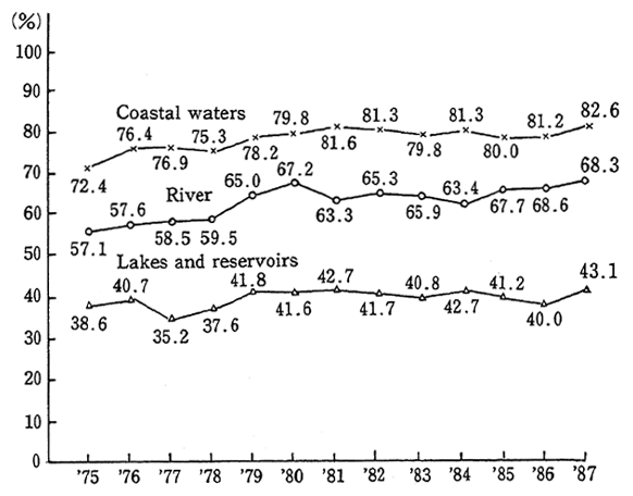 Fig. 3-2 Compliance Ratio with Environmental Quality Standards on Items Relating to the Living Environment