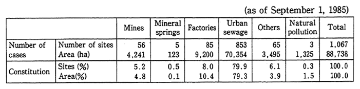 Table 3-3 Pollution of Agricultural Water by Pollution Sources and Number of Affected Places and Acreage Areas
