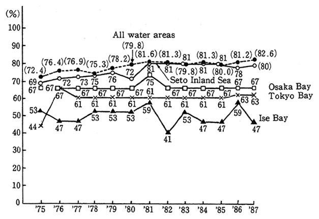 Fig. 3-5 Changes in Compliance with Environmental Quality Standards for Closed Water Areas (in COD)