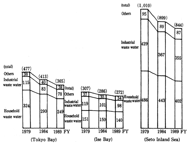 Fig. 3-6 Changes in Generation of Pollutant Load and Reduction Targets (by Pollution Sources) In the three Sea Areas under Total Pollutant Load Control